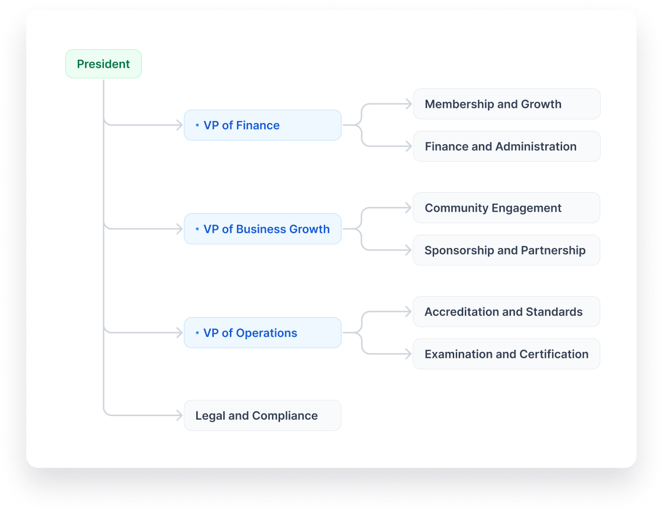 organizational structure